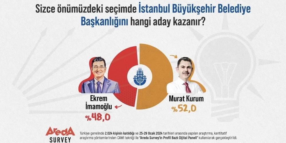 Areda Survey'den yerel seçim anketi: Murat Kurum 4 puan önde