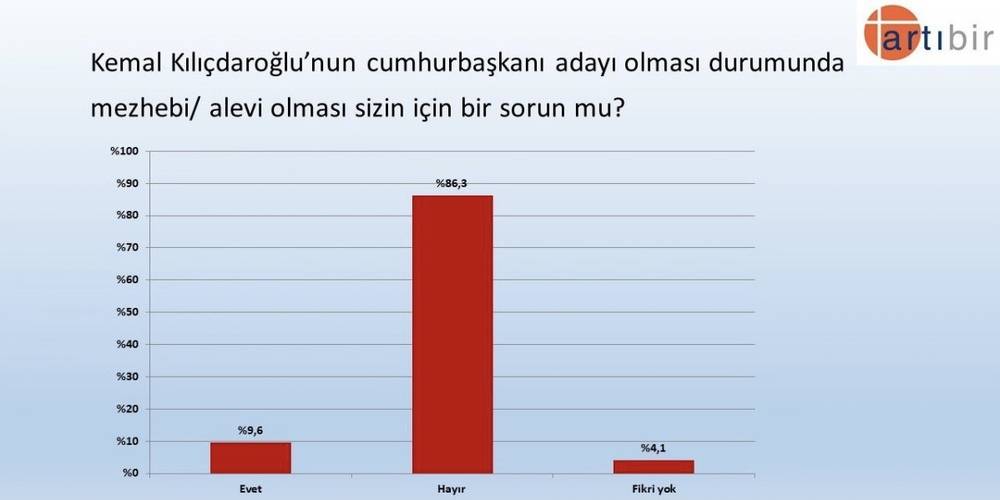 Kemal Kılıçdaroğlu'nun 'Alevi olması adaylığına engel mi' anketi
