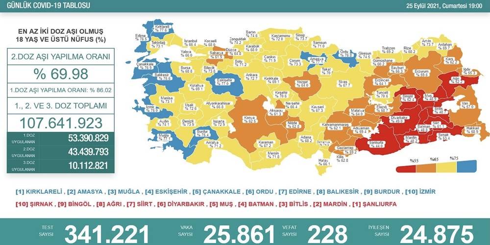 Türkiye'nin 26 Eylül koronavirüs tablosu açıklandı: Vefat sayısı yine yükseldi